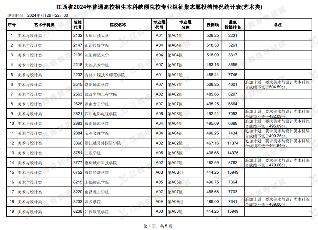 2024年江西艺术类投档分数线（本科-美术与设计类、音乐类、舞蹈类...）