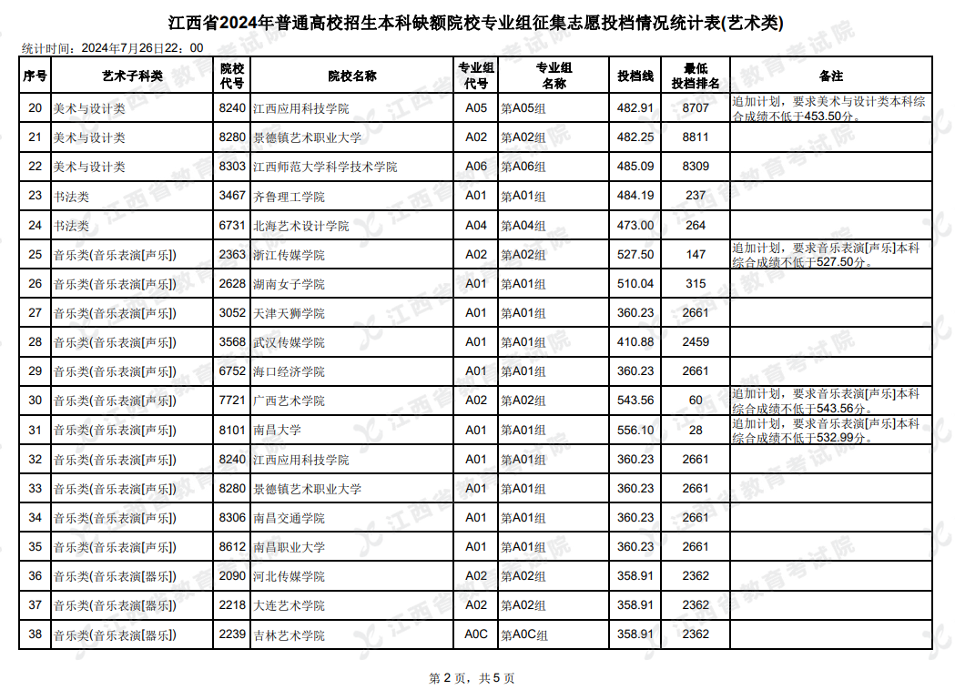 2024年江西艺术类投档分数线（本科-美术与设计类、音乐类、舞蹈类...）