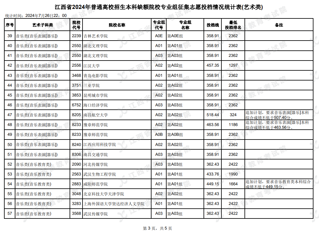 2024年江西艺术类投档分数线（本科-美术与设计类、音乐类、舞蹈类...）