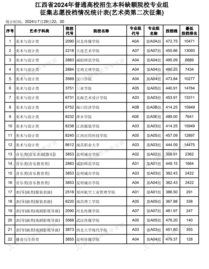 2024年江西艺术类投档分数线（本科-美术与设计类、音乐类、舞蹈类...）