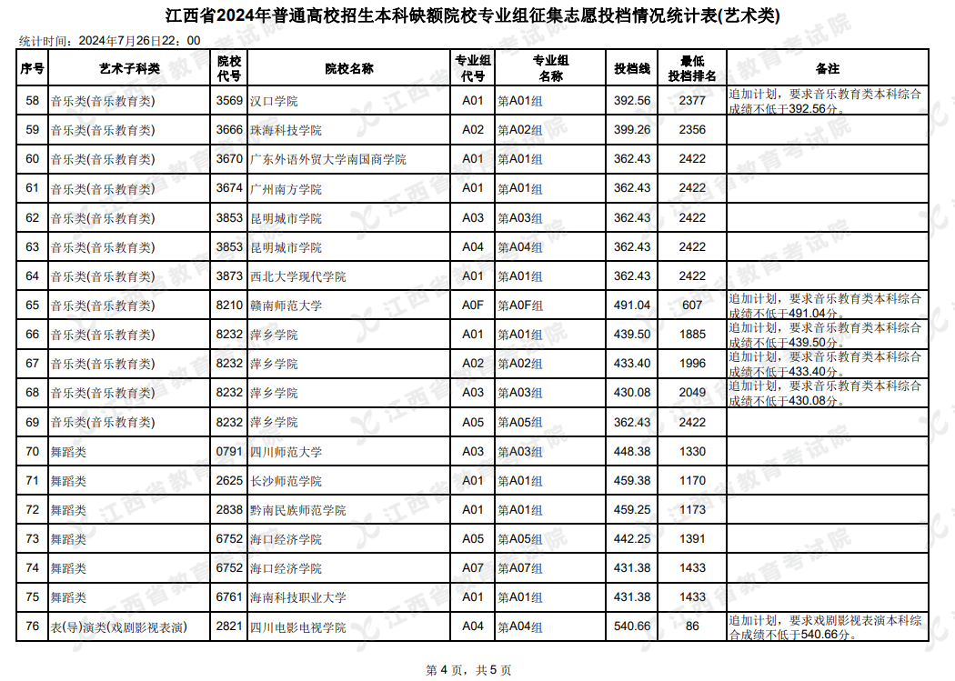 2024年江西艺术类投档分数线（本科-美术与设计类、音乐类、舞蹈类...）