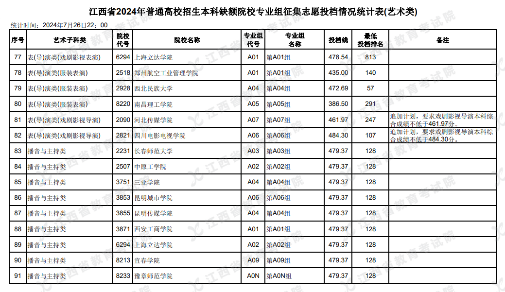 2024年江西艺术类投档分数线（本科-美术与设计类、音乐类、舞蹈类...）