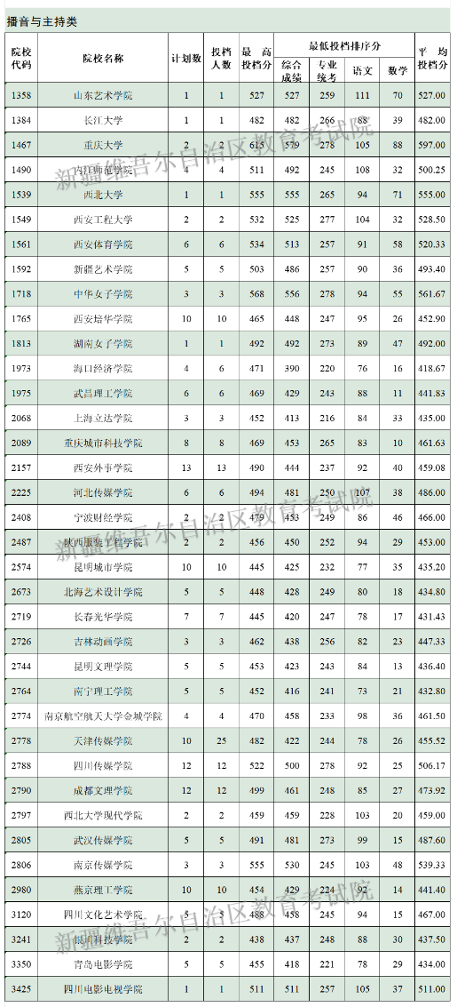 2024年新疆播音与主持类投档分数线（本科提前批艺术类B段、专科提前批艺术类）