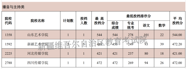 2024年新疆播音与主持类投档分数线（本科提前批艺术类B段、专科提前批艺术类）