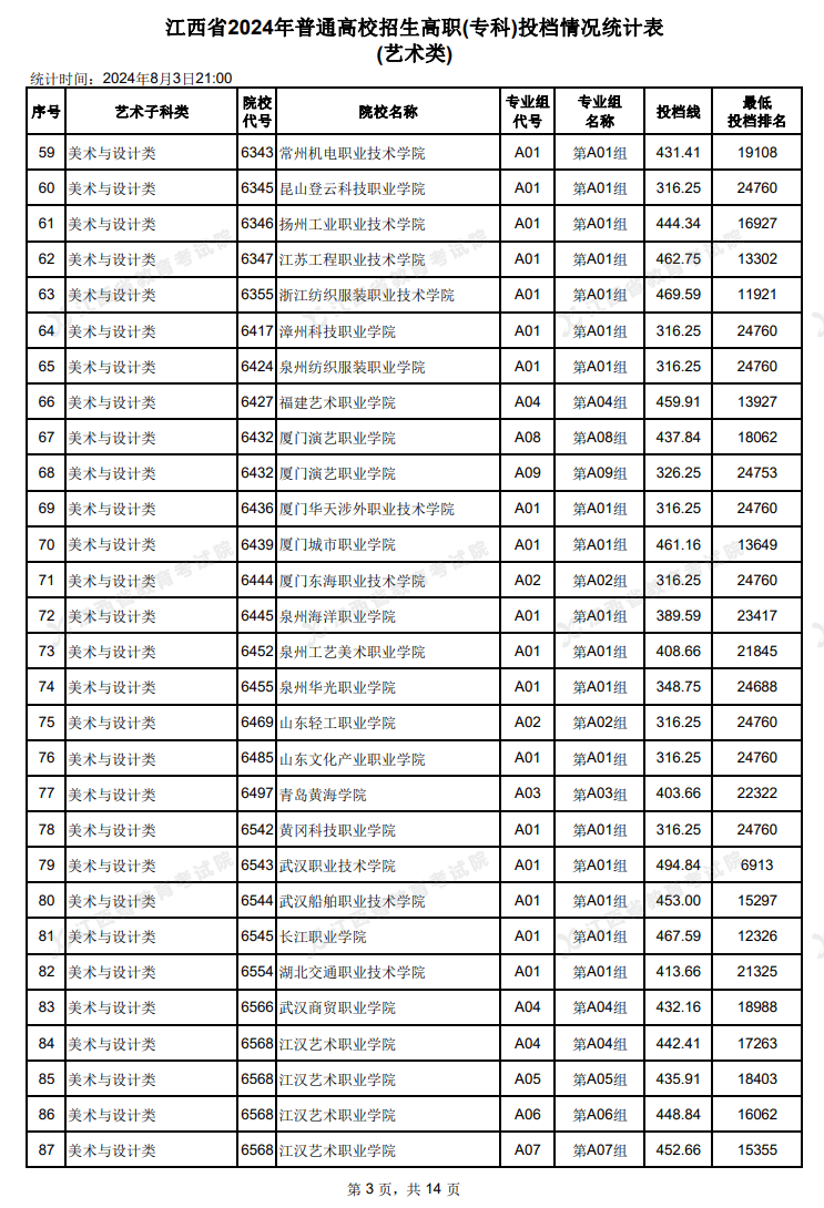 2024年江西艺术类投档分数线（专科-美术与设计类、音乐类、舞蹈类...）