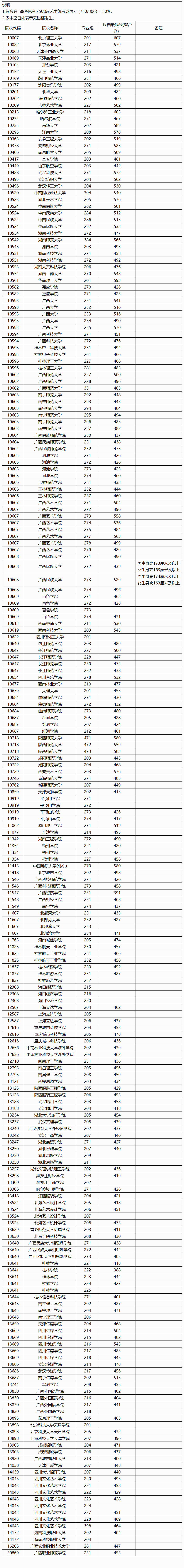 2024年广西艺术类投档分数线（艺术类本科提前批-物理）