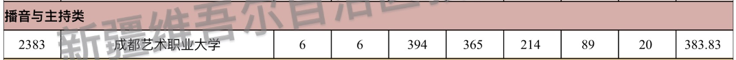 2024年新疆播音与主持类投档分数线（本科提前批艺术类B段、专科提前批艺术类）