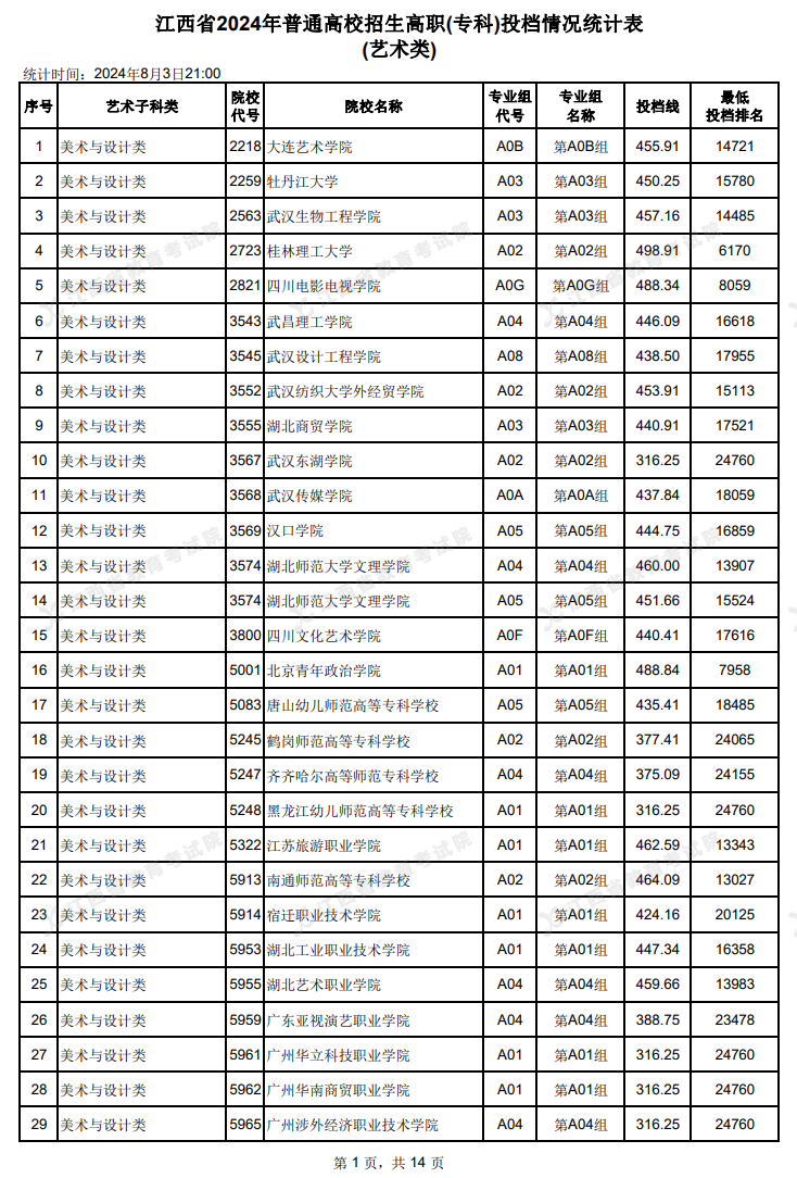 2024年江西艺术类投档分数线（专科-美术与设计类、音乐类、舞蹈类...）