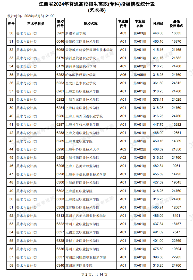 2024年江西艺术类投档分数线（专科-美术与设计类、音乐类、舞蹈类...）