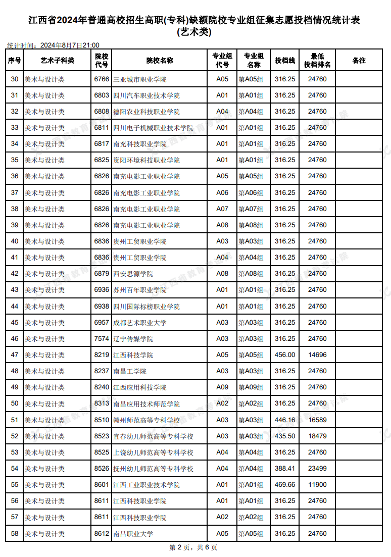 2024年江西艺术类投档分数线（专科-美术与设计类、音乐类、舞蹈类...）