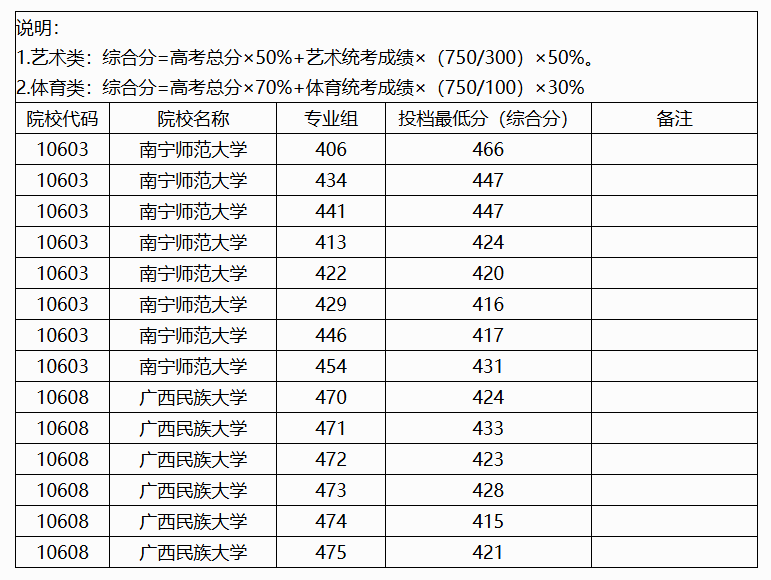 2024年广西艺术类投档分数线（艺术类本科提前批-物理）