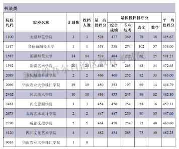 2024年新疆书法类投档分数线（本科提前批艺术类B段、专科提前批艺术类）