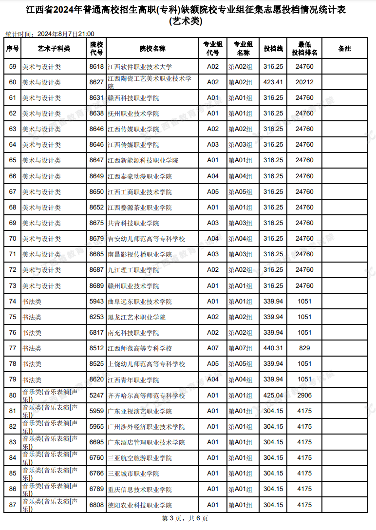 2024年江西艺术类投档分数线（专科-美术与设计类、音乐类、舞蹈类...）