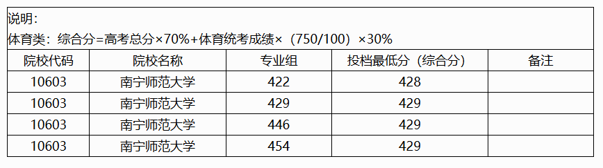 2024年广西艺术类投档分数线（艺术类本科提前批-物理）