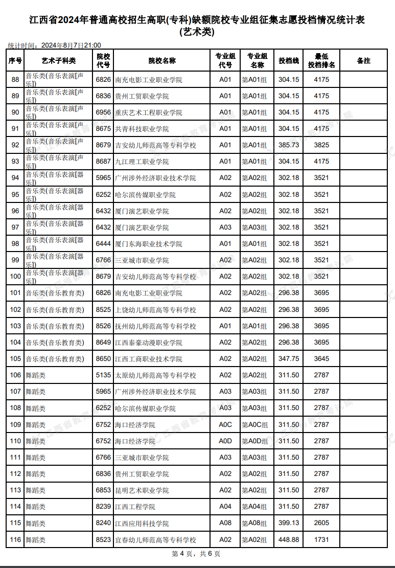 2024年江西艺术类投档分数线（专科-美术与设计类、音乐类、舞蹈类...）