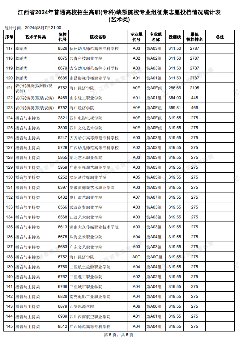 2024年江西艺术类投档分数线（专科-美术与设计类、音乐类、舞蹈类...）