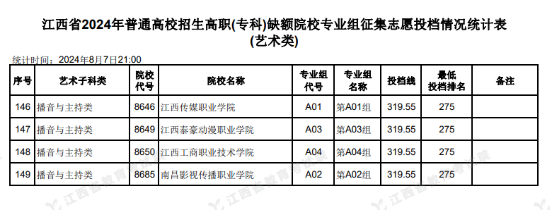 2024年江西艺术类投档分数线（专科-美术与设计类、音乐类、舞蹈类...）