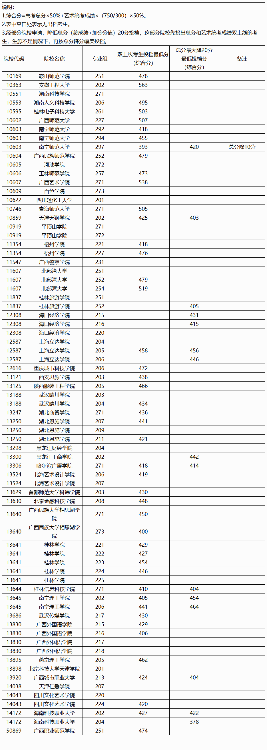 2024年广西艺术类投档分数线（艺术类本科提前批-物理）