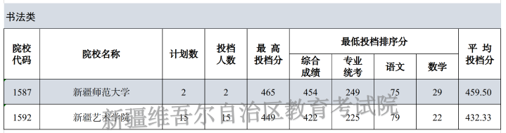 2024年新疆书法类投档分数线（本科提前批艺术类B段、专科提前批艺术类）