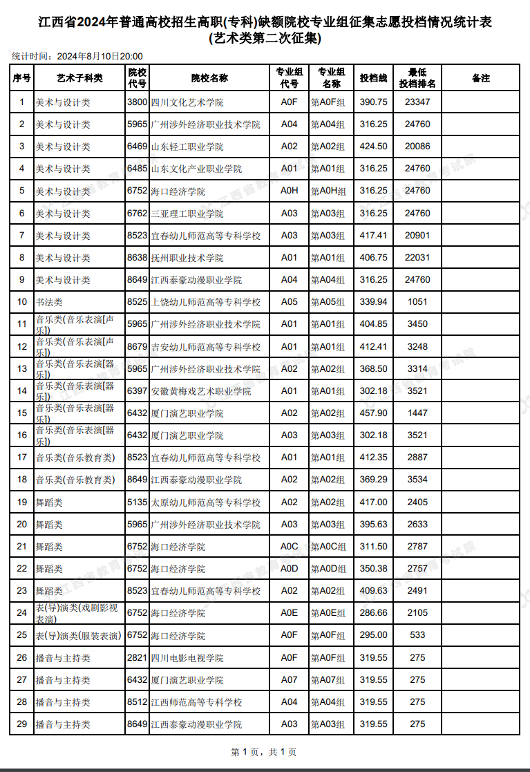 2024年江西艺术类投档分数线（专科-美术与设计类、音乐类、舞蹈类...）