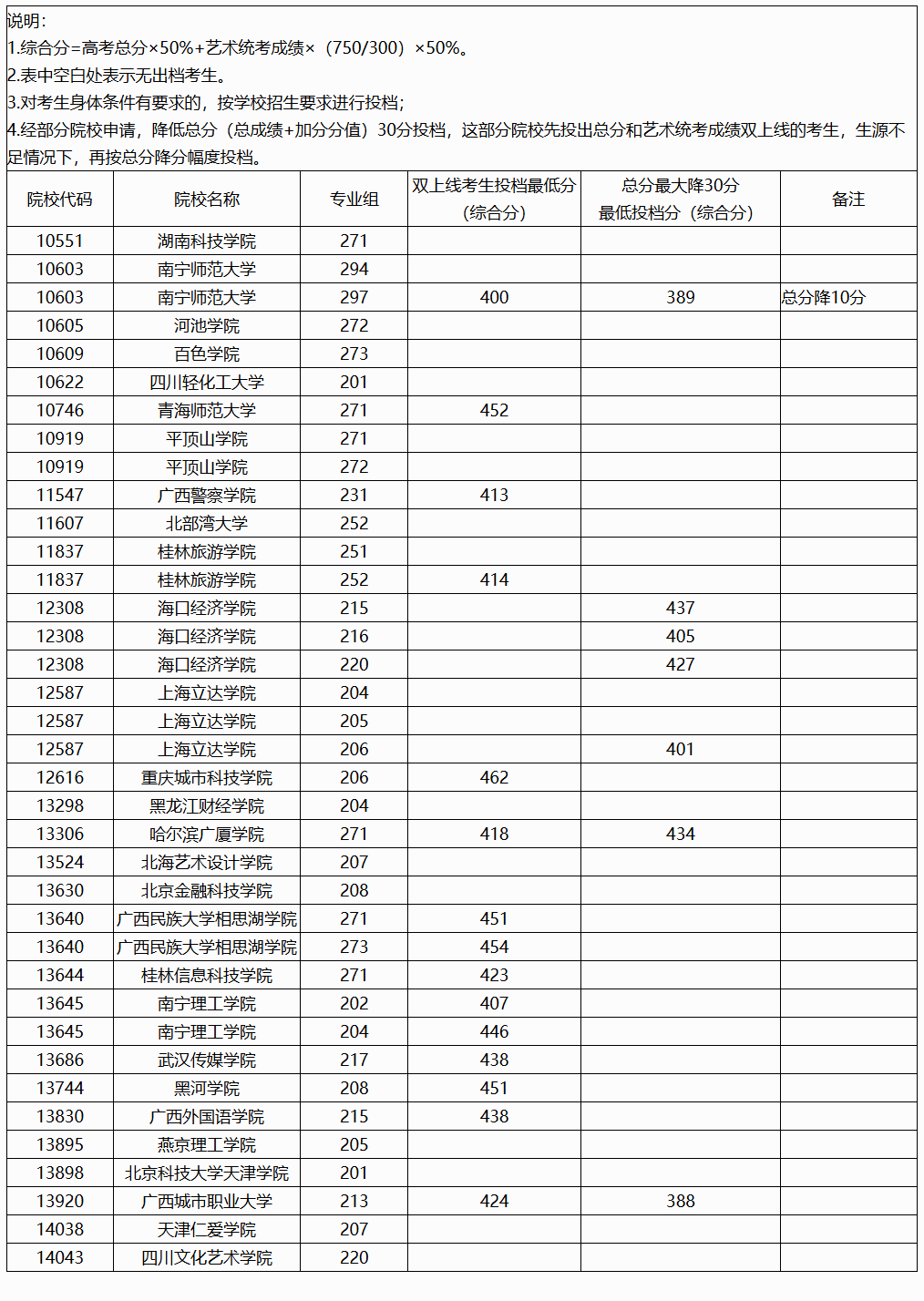 2024年广西艺术类投档分数线（艺术类本科提前批-物理）