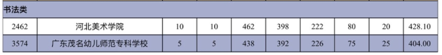 2024年新疆书法类投档分数线（本科提前批艺术类B段、专科提前批艺术类）