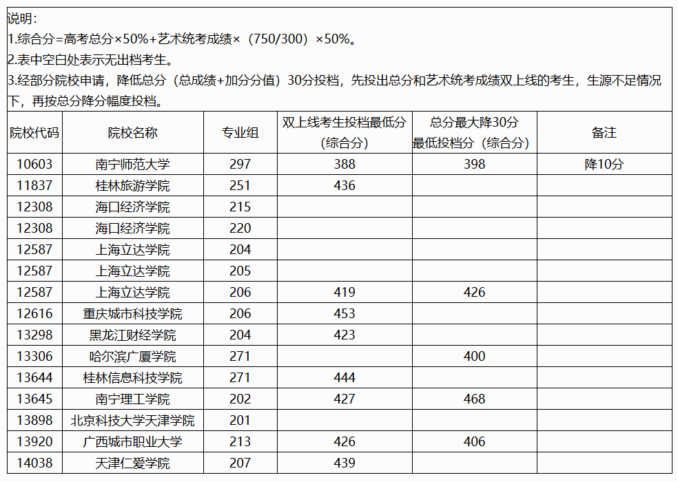 2024年广西艺术类投档分数线（艺术类本科提前批-物理）