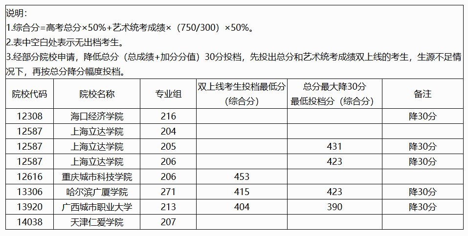 2024年广西艺术类投档分数线（艺术类本科提前批-物理）