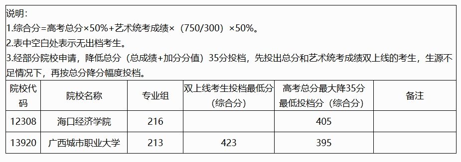 2024年广西艺术类投档分数线（艺术类本科提前批-物理）