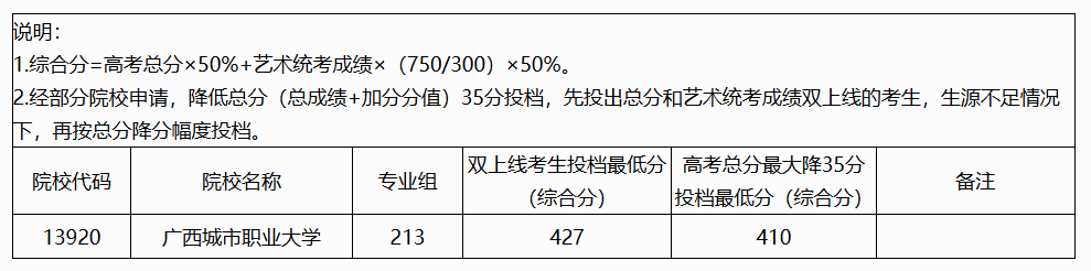 2024年广西艺术类投档分数线（艺术类本科提前批-物理）