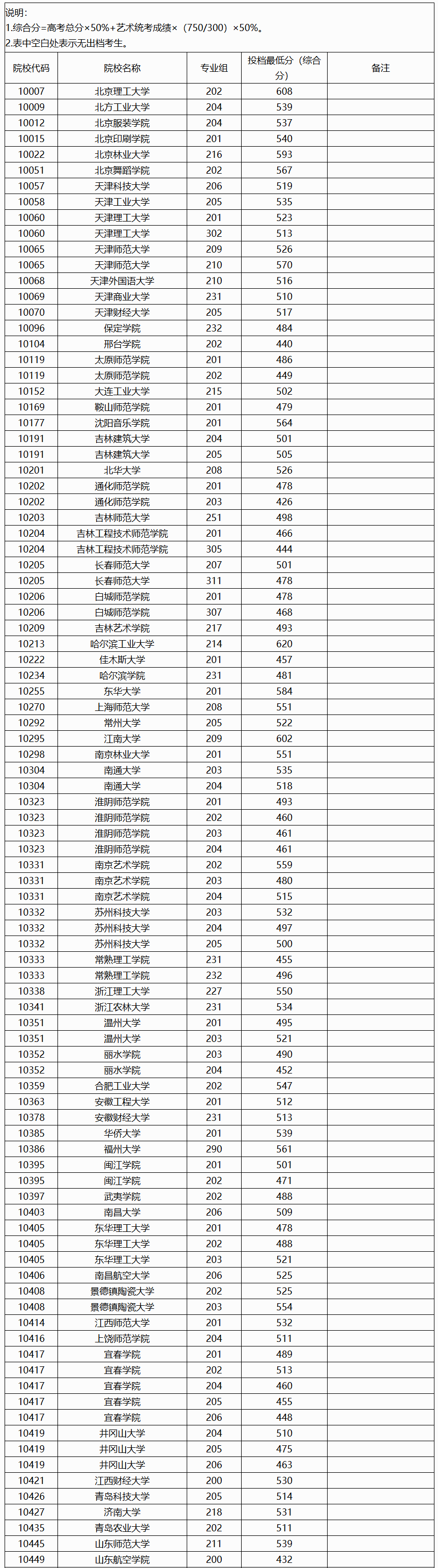 2024年广西艺术类投档分数线（艺术类本科提前批-历史）