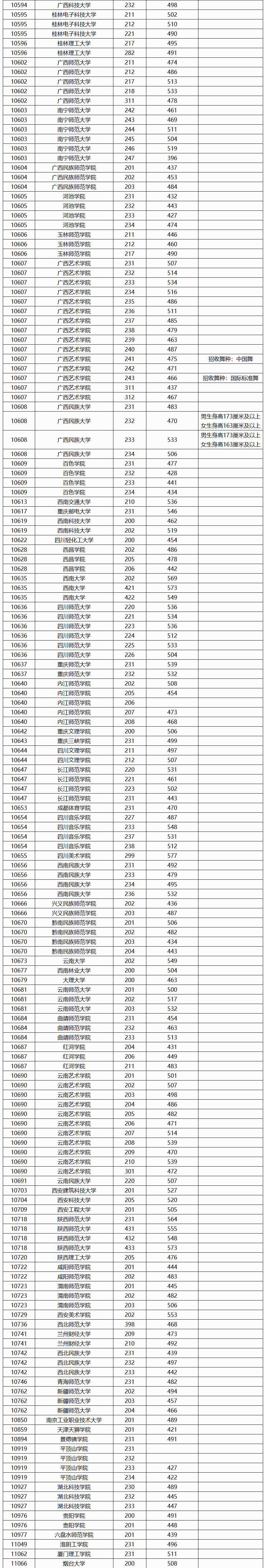 2024年广西艺术类投档分数线（艺术类本科提前批-历史）