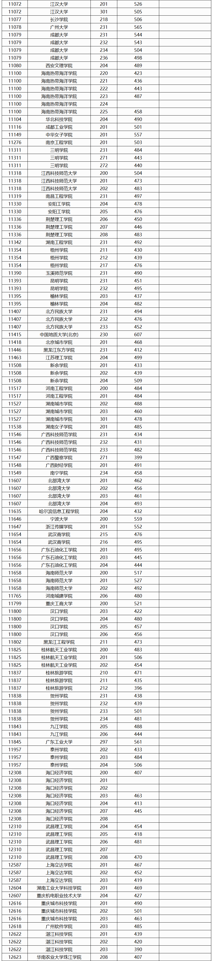 2024年广西艺术类投档分数线（艺术类本科提前批-历史）