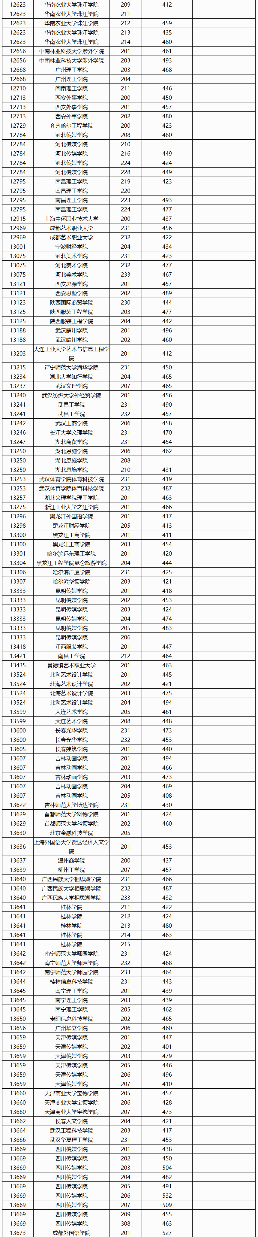 2024年广西艺术类投档分数线（艺术类本科提前批-历史）