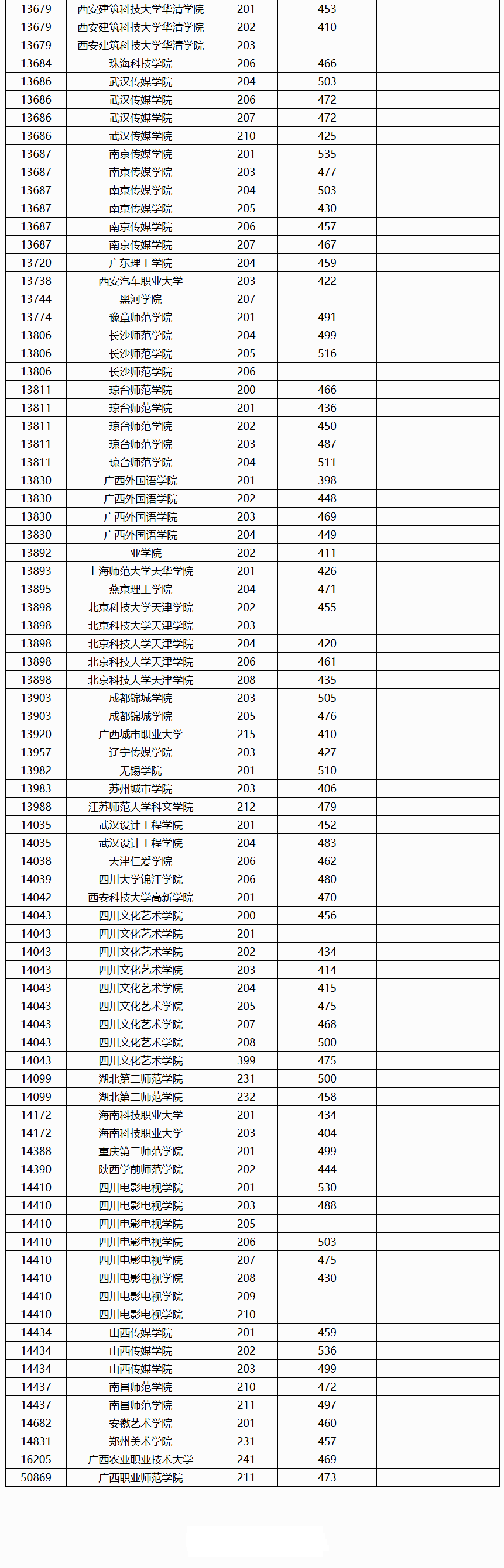 2024年广西艺术类投档分数线（艺术类本科提前批-历史）