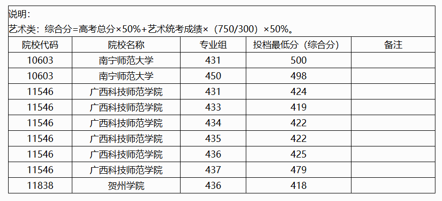 2024年广西艺术类投档分数线（艺术类本科提前批-历史）