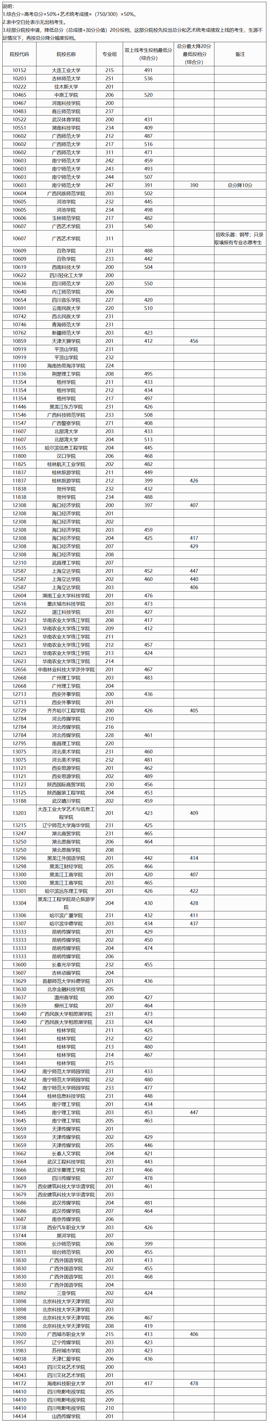 2024年广西艺术类投档分数线（艺术类本科提前批-历史）