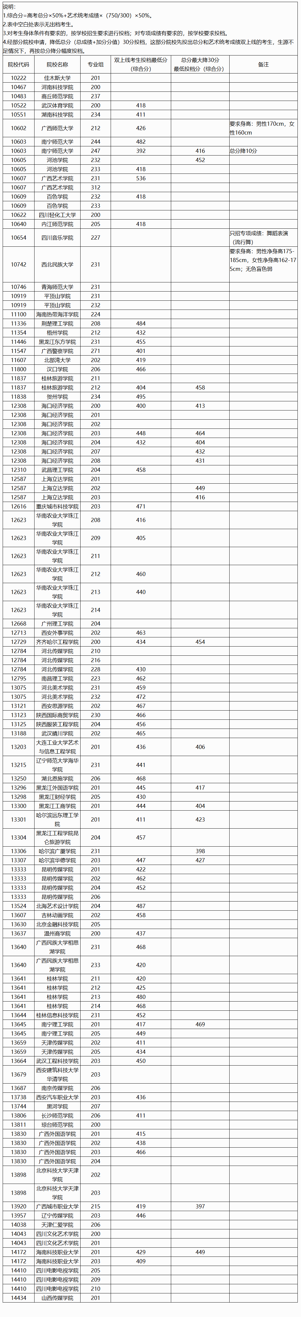 2024年广西艺术类投档分数线（艺术类本科提前批-历史）