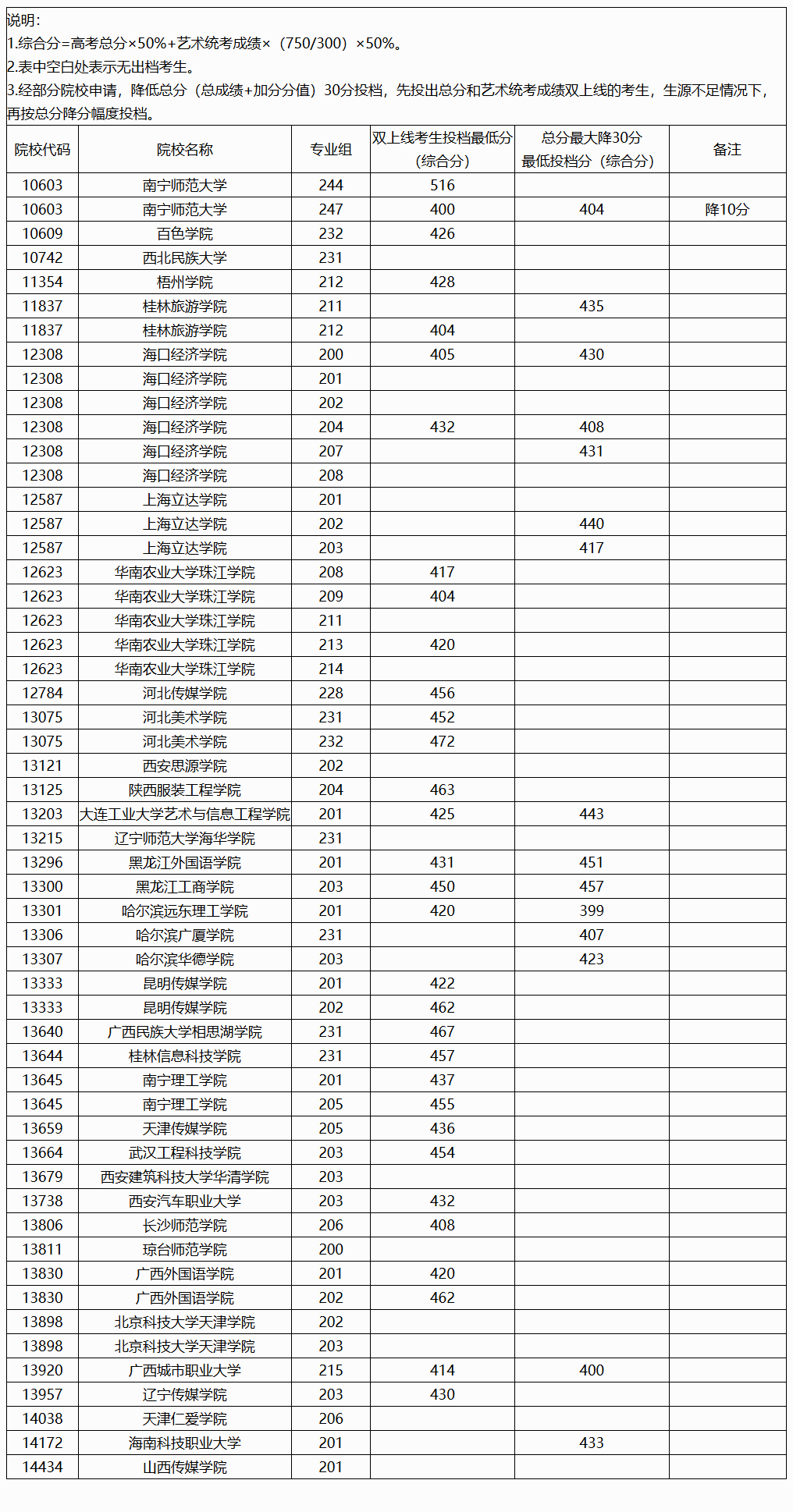 2024年广西艺术类投档分数线（艺术类本科提前批-历史）