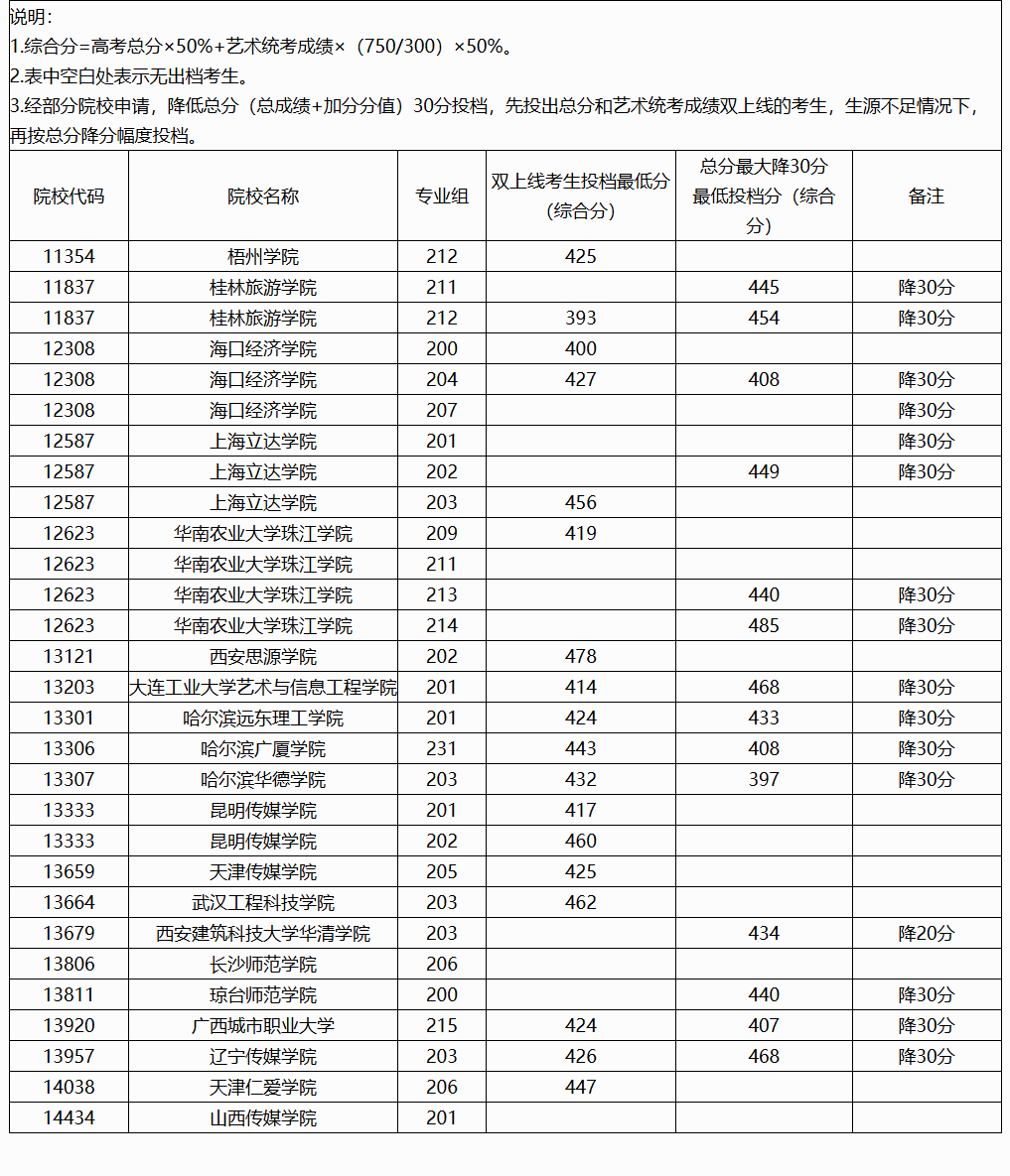 2024年广西艺术类投档分数线（艺术类本科提前批-历史）