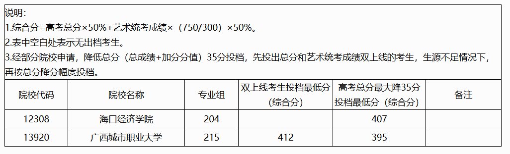 2024年广西艺术类投档分数线（艺术类本科提前批-历史）