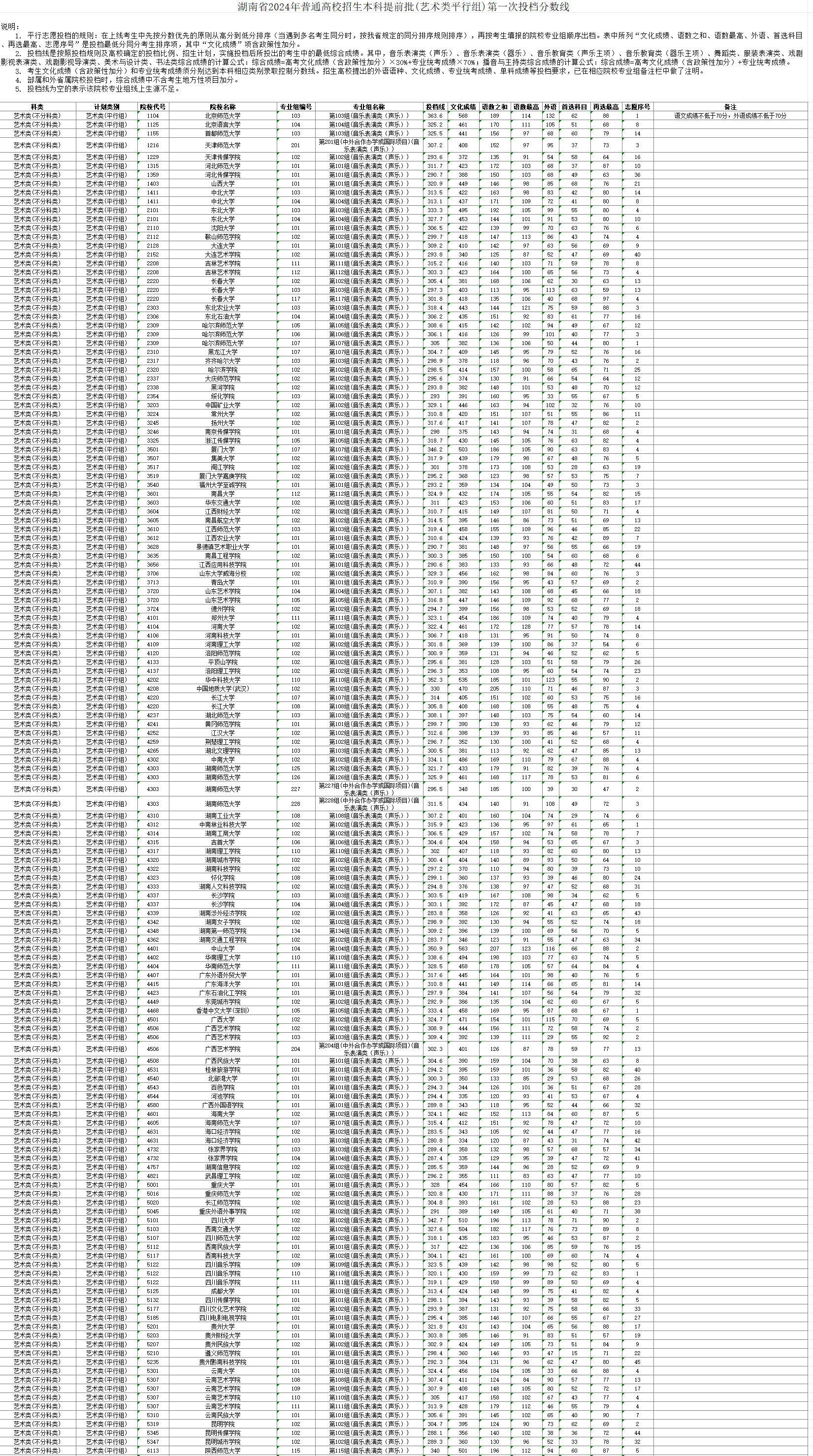 2024年湖南艺术类投档分数线（本科提前批艺术类平行组-音乐类、舞蹈类、美术与设计类...）