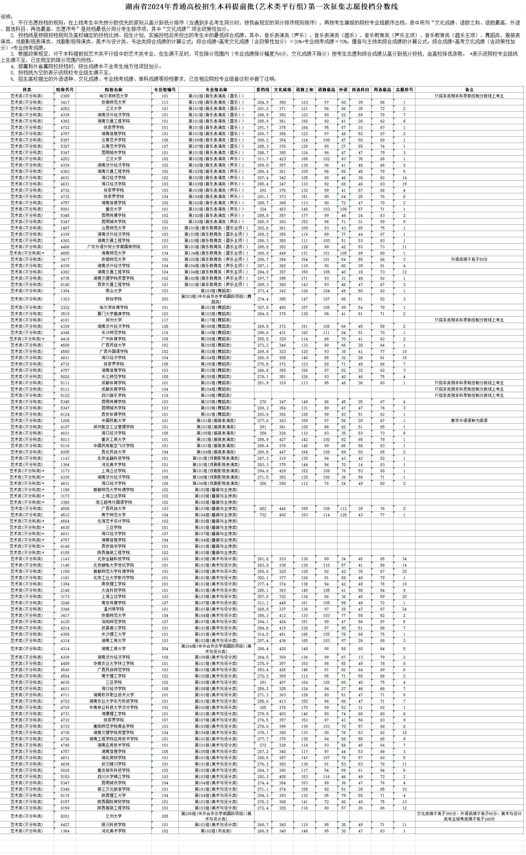 2024年湖南艺术类投档分数线（本科提前批艺术类平行组-音乐类、舞蹈类、美术与设计类...）