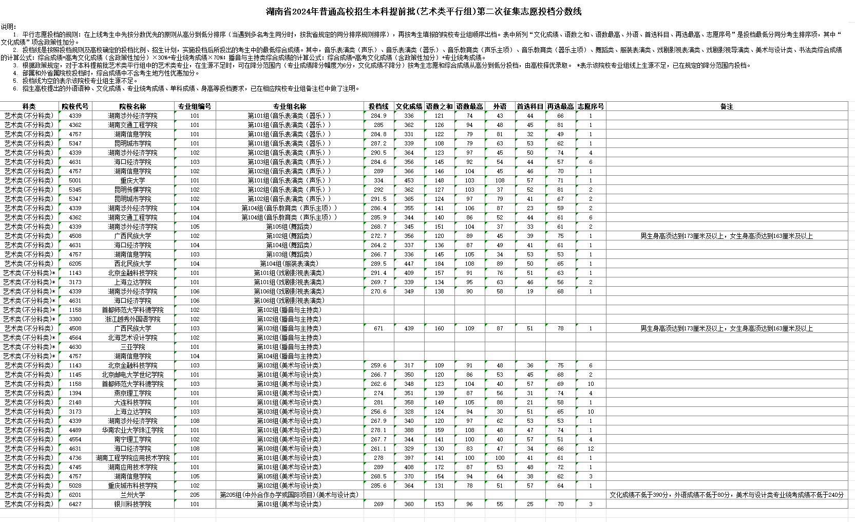 2024年湖南艺术类投档分数线（本科提前批艺术类平行组-音乐类、舞蹈类、美术与设计类...）