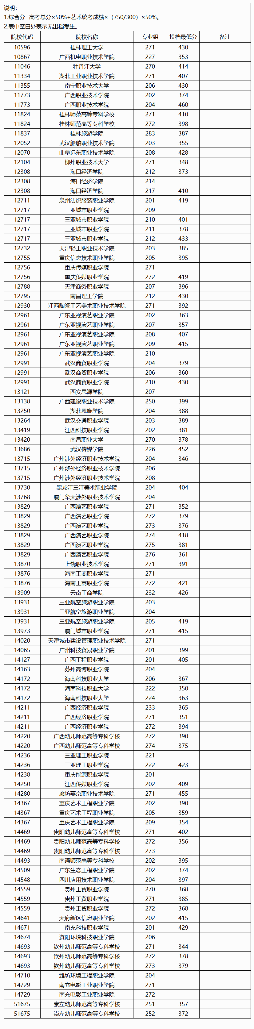 2024年广西艺术类投档分数线（艺术类高职高专提前批-物理）