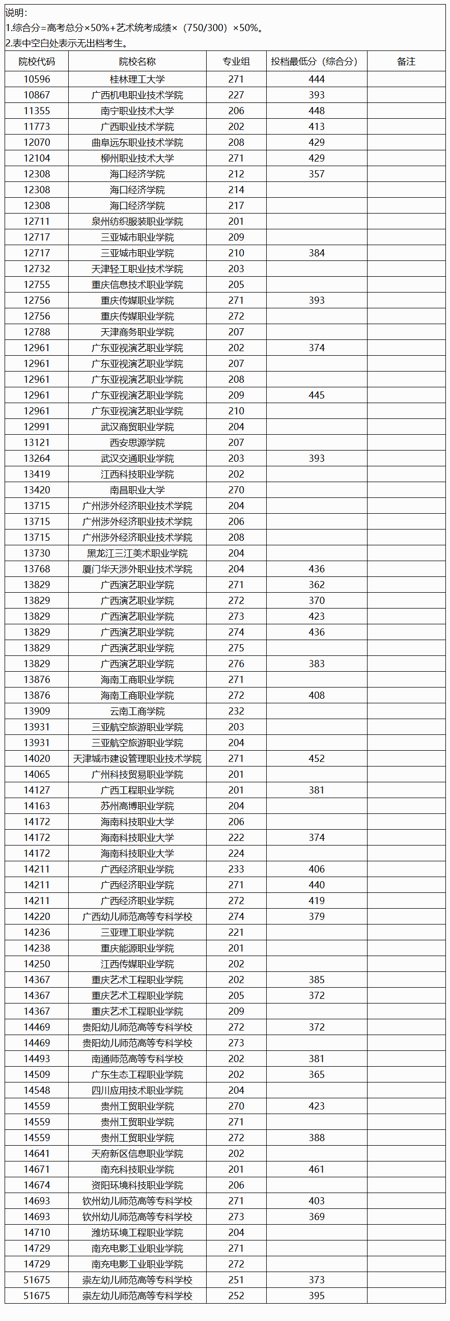 2024年广西艺术类投档分数线（艺术类高职高专提前批-物理）