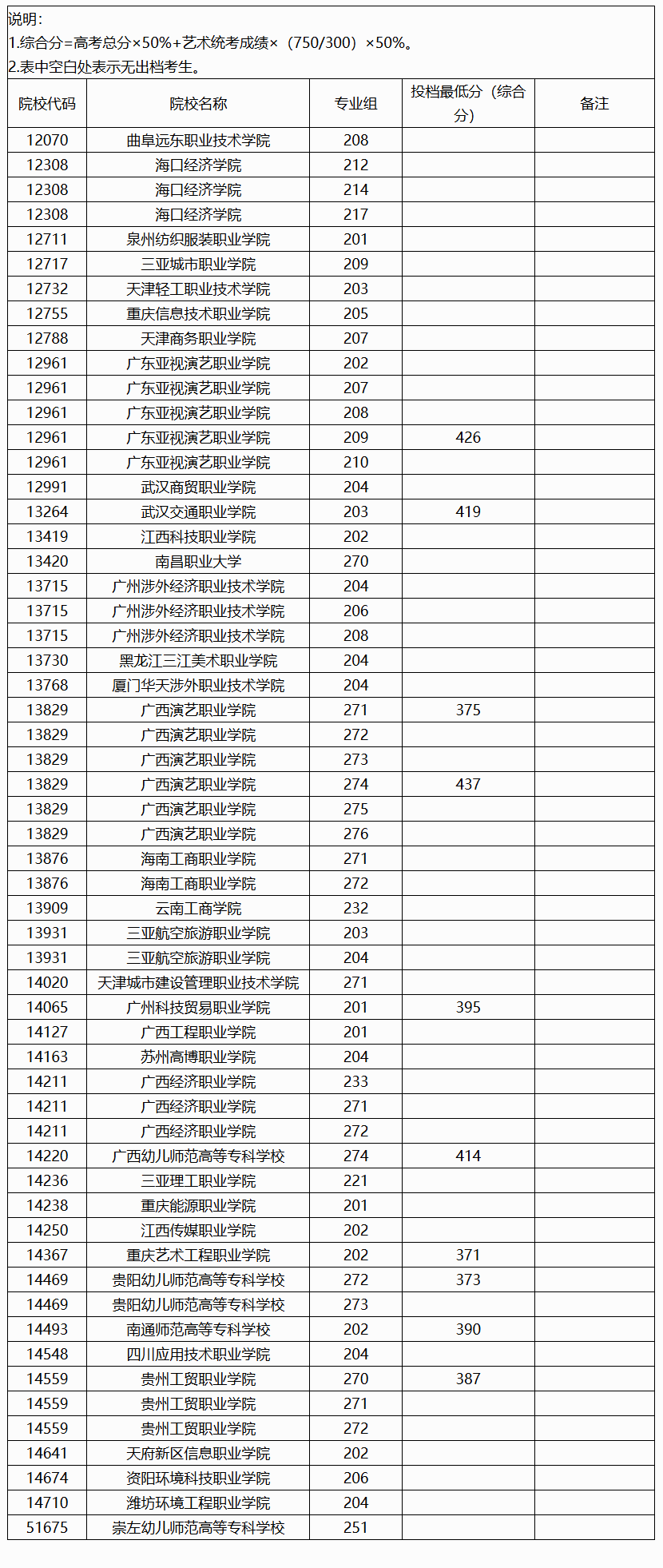 2024年广西艺术类投档分数线（艺术类高职高专提前批-物理）