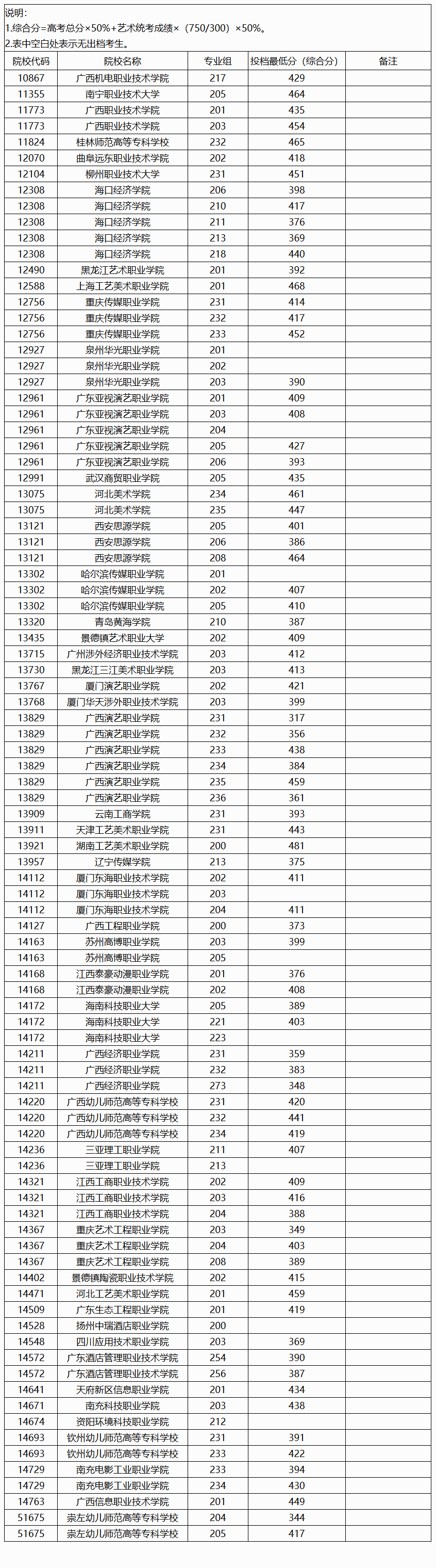 2024年广西艺术类投档分数线（艺术类高职高专提前批-历史）