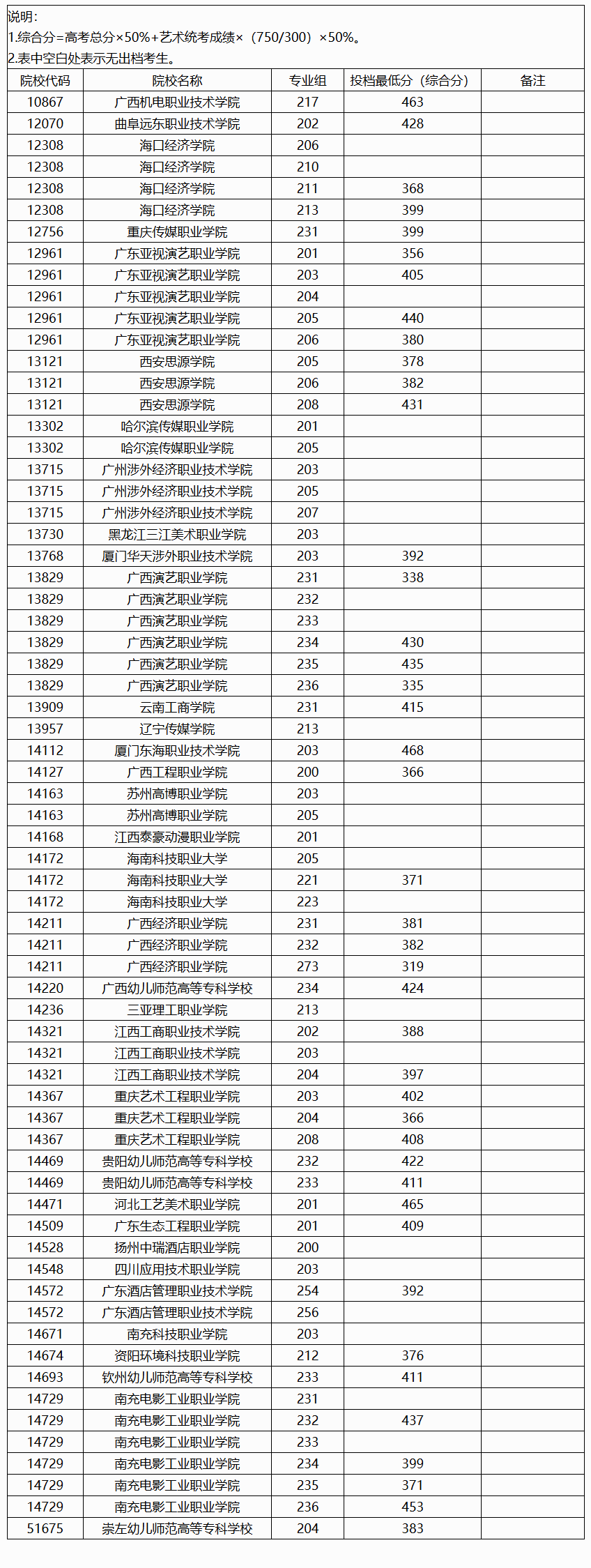 2024年广西艺术类投档分数线（艺术类高职高专提前批-历史）