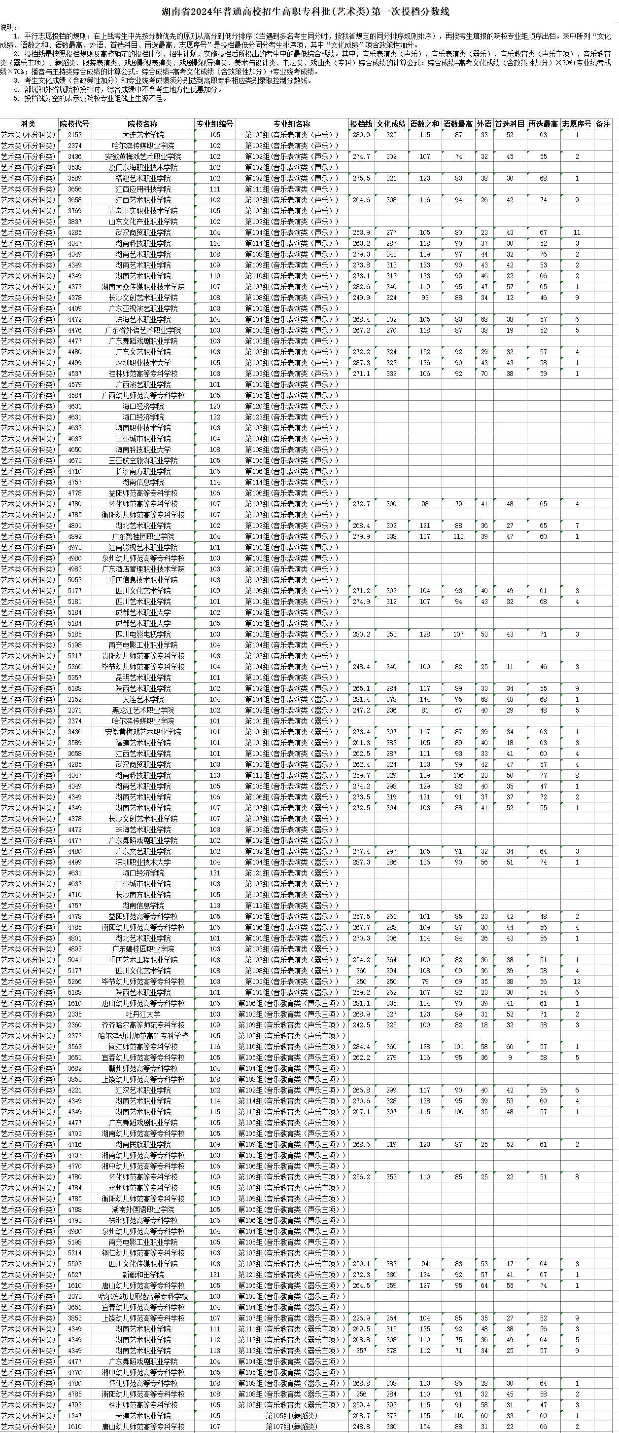 2024年湖南艺术类投档分数线（专科批-音乐类、舞蹈类、播音与主持类...）